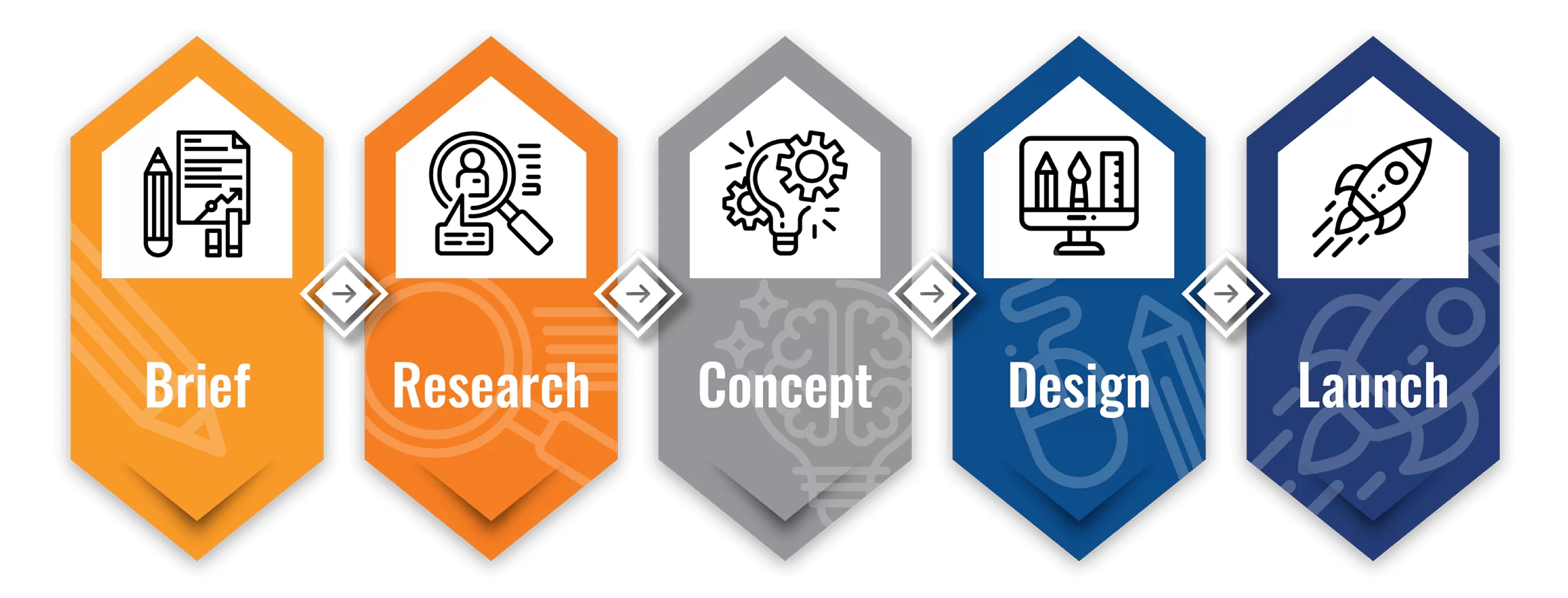 istructional design - Brief - Research - Concept - Design - Launch